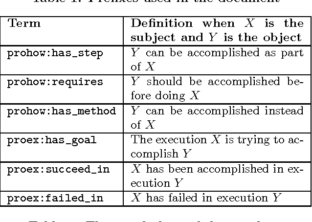 Figure 2 for A Semantic Web of Know-How: Linked Data for Community-Centric Tasks