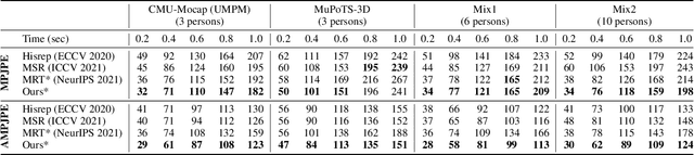 Figure 2 for SoMoFormer: Social-Aware Motion Transformer for Multi-Person Motion Prediction