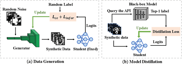 Figure 2 for QEKD: Query-Efficient and Data-Free Knowledge Distillation from Black-box Models