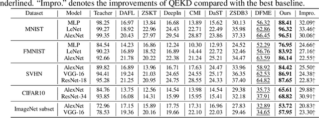 Figure 3 for QEKD: Query-Efficient and Data-Free Knowledge Distillation from Black-box Models