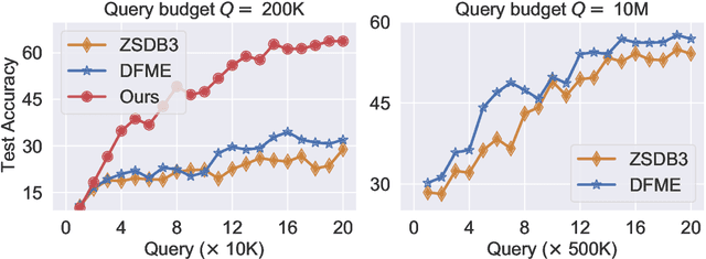 Figure 4 for QEKD: Query-Efficient and Data-Free Knowledge Distillation from Black-box Models