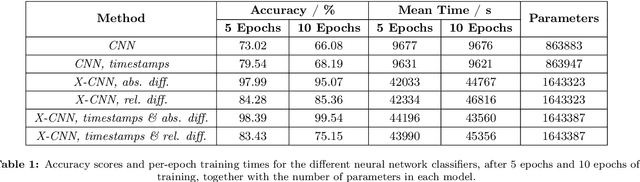 Figure 2 for ChronoMID - Cross-Modal Neural Networks for 3-D Temporal Medical Imaging Data