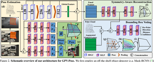 Figure 3 for GPV-Pose: Category-level Object Pose Estimation via Geometry-guided Point-wise Voting