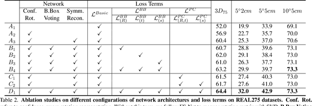 Figure 4 for GPV-Pose: Category-level Object Pose Estimation via Geometry-guided Point-wise Voting