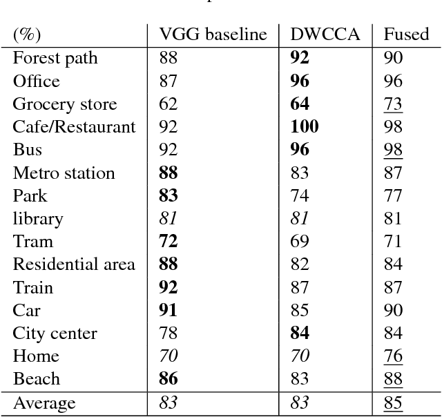 Figure 4 for Deep Within-Class Covariance Analysis for Acoustic Scene Classification