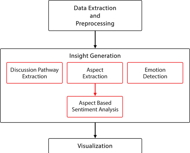 Figure 1 for Enhancing Decision Making Capacity in Tourism Domain Using Social Media Analytics