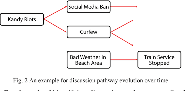 Figure 3 for Enhancing Decision Making Capacity in Tourism Domain Using Social Media Analytics