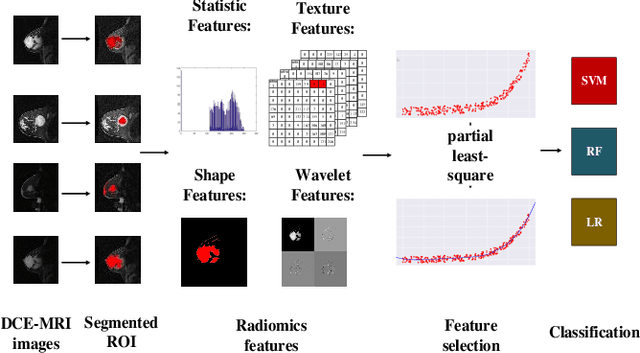Figure 1 for Convolutional Restricted Boltzmann Machine Based-Radiomics for Prediction of Pathological Complete Response to Neoadjuvant Chemotherapy in Breast Cancer