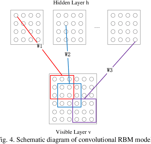 Figure 4 for Convolutional Restricted Boltzmann Machine Based-Radiomics for Prediction of Pathological Complete Response to Neoadjuvant Chemotherapy in Breast Cancer