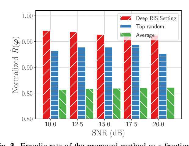 Figure 3 for Deep-Learning-Assisted Configuration of Reconfigurable Intelligent Surfaces in Dynamic rich-scattering Environments