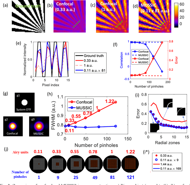 Figure 3 for Multiview Scattering Scanning Imaging Confocal Microscopy through a Multimode Fiber