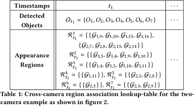 Figure 2 for CrossRoI: Cross-camera Region of Interest Optimization for Efficient Real Time Video Analytics at Scale