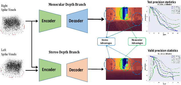 Figure 3 for Uncertainty Guided Depth Fusion for Spike Camera