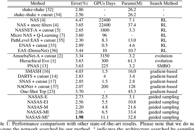 Figure 2 for One-Shot Neural Architecture Search Through A Posteriori Distribution Guided Sampling