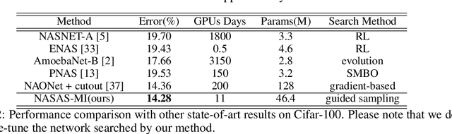 Figure 3 for One-Shot Neural Architecture Search Through A Posteriori Distribution Guided Sampling