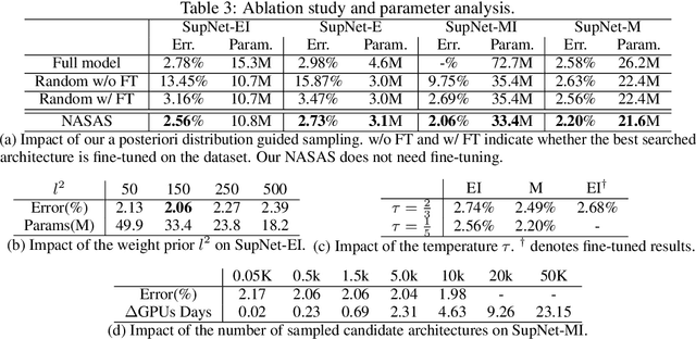 Figure 4 for One-Shot Neural Architecture Search Through A Posteriori Distribution Guided Sampling