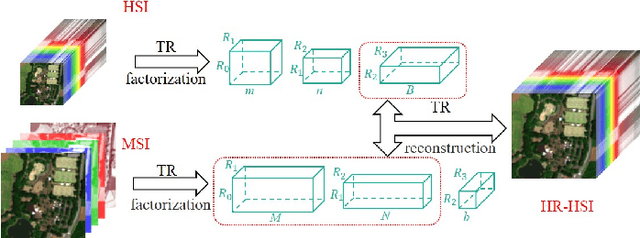 Figure 1 for Hyperspectral Super-Resolution via Coupled Tensor Ring Factorization