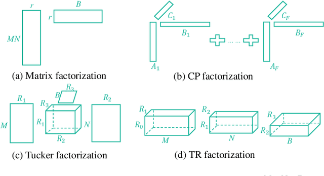 Figure 2 for Hyperspectral Super-Resolution via Coupled Tensor Ring Factorization