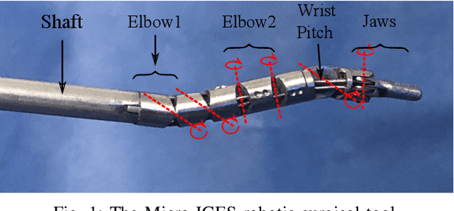 Figure 1 for Hybrid Data-Driven and Analytical Model for Kinematic Control of a Surgical Robotic Tool