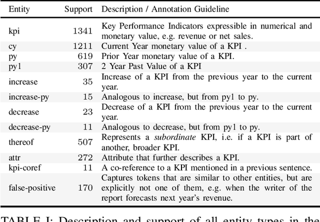 Figure 1 for KPI-EDGAR: A Novel Dataset and Accompanying Metric for Relation Extraction from Financial Documents