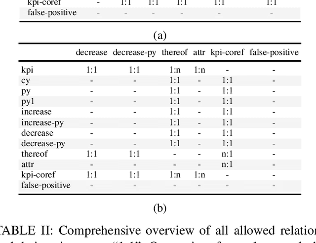 Figure 2 for KPI-EDGAR: A Novel Dataset and Accompanying Metric for Relation Extraction from Financial Documents