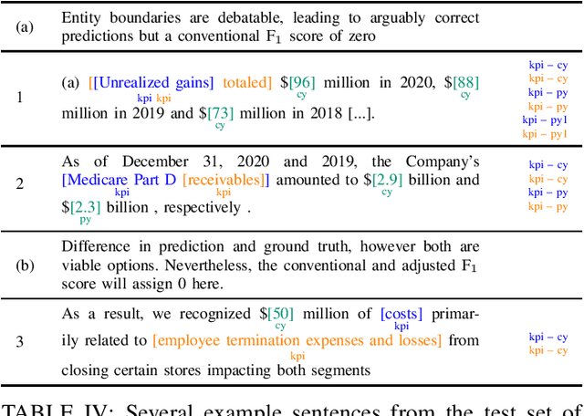 Figure 4 for KPI-EDGAR: A Novel Dataset and Accompanying Metric for Relation Extraction from Financial Documents