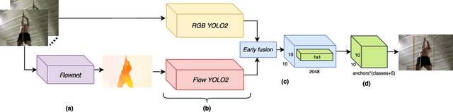 Figure 1 for Real-Time End-to-End Action Detection with Two-Stream Networks