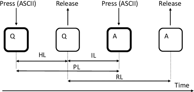 Figure 2 for Mobile Keystroke Biometrics Using Transformers