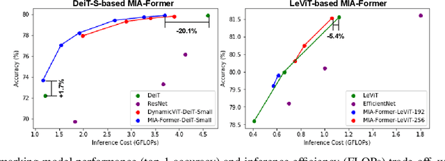 Figure 2 for MIA-Former: Efficient and Robust Vision Transformers via Multi-grained Input-Adaptation