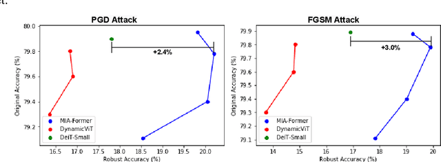 Figure 4 for MIA-Former: Efficient and Robust Vision Transformers via Multi-grained Input-Adaptation