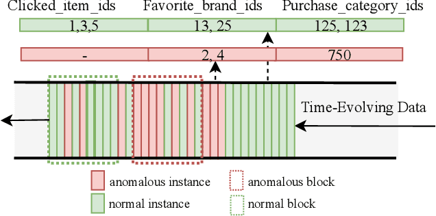 Figure 1 for AMAD: Adversarial Multiscale Anomaly Detection on High-Dimensional and Time-Evolving Categorical Data