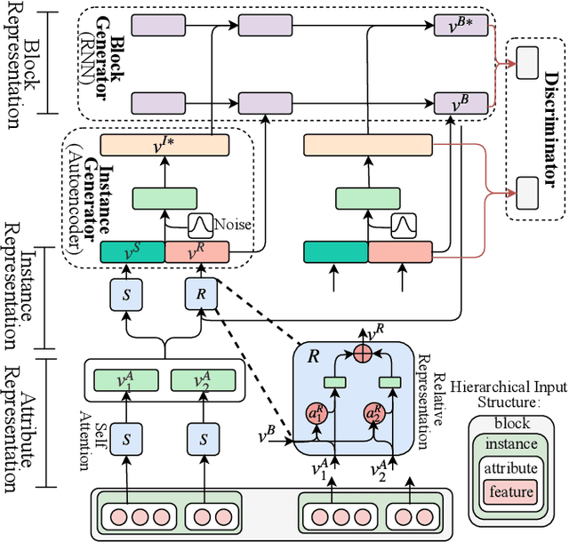 Figure 3 for AMAD: Adversarial Multiscale Anomaly Detection on High-Dimensional and Time-Evolving Categorical Data