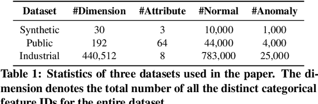 Figure 2 for AMAD: Adversarial Multiscale Anomaly Detection on High-Dimensional and Time-Evolving Categorical Data