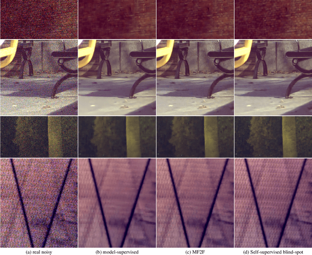 Figure 1 for Self-supervision versus synthetic datasets: which is the lesser evil in the context of video denoising?