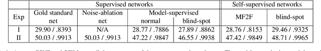 Figure 2 for Self-supervision versus synthetic datasets: which is the lesser evil in the context of video denoising?
