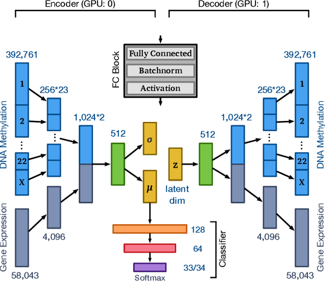 Figure 1 for Integrated Multi-omics Analysis Using Variational Autoencoders: Application to Pan-cancer Classification