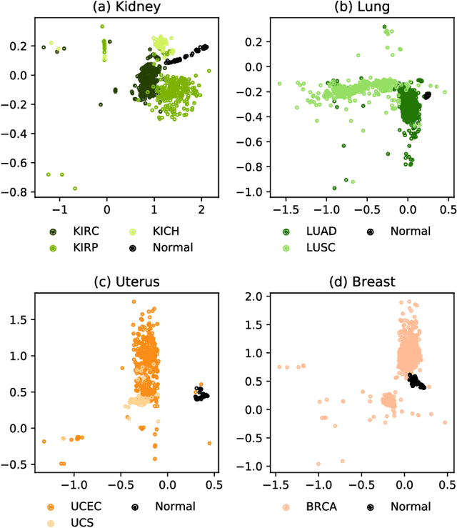 Figure 3 for Integrated Multi-omics Analysis Using Variational Autoencoders: Application to Pan-cancer Classification