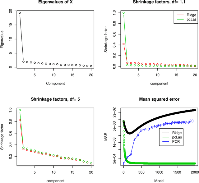 Figure 1 for Principal component-guided sparse regression