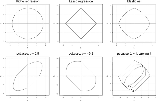 Figure 3 for Principal component-guided sparse regression