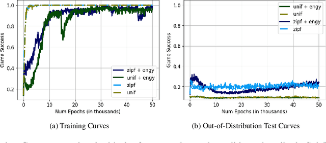 Figure 3 for Exploring Zero-Shot Emergent Communication in Embodied Multi-Agent Populations