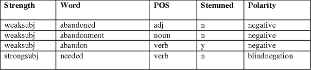 Figure 1 for A Scalable, Lexicon Based Technique for Sentiment Analysis