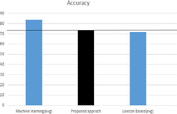 Figure 2 for A Scalable, Lexicon Based Technique for Sentiment Analysis