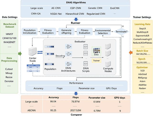 Figure 3 for BenchENAS: A Benchmarking Platform for Evolutionary Neural Architecture Search