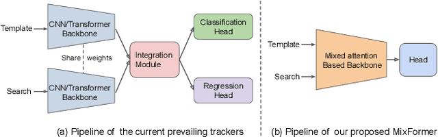 Figure 1 for MixFormer: End-to-End Tracking with Iterative Mixed Attention