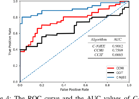 Figure 4 for Neural Joint Entropy Estimation