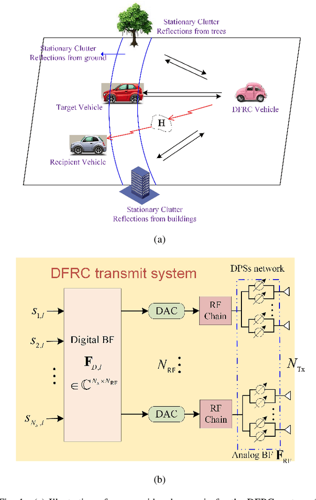 Figure 1 for Double-Phase-Shifter based Hybrid Beamforming for mmWave DFRC in the Presence of Extended Target and Clutters