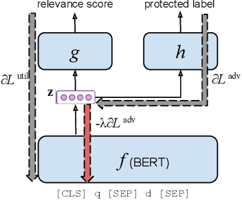 Figure 3 for Societal Biases in Retrieved Contents: Measurement Framework and Adversarial Mitigation for BERT Rankers