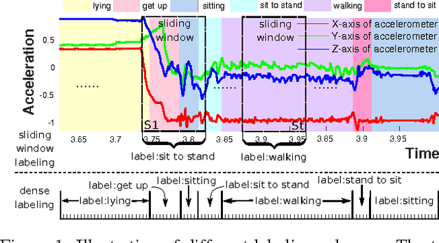 Figure 1 for Efficient Dense Labeling of Human Activity Sequences from Wearables using Fully Convolutional Networks