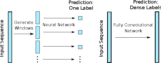 Figure 3 for Efficient Dense Labeling of Human Activity Sequences from Wearables using Fully Convolutional Networks