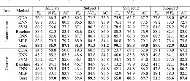 Figure 2 for Efficient Dense Labeling of Human Activity Sequences from Wearables using Fully Convolutional Networks